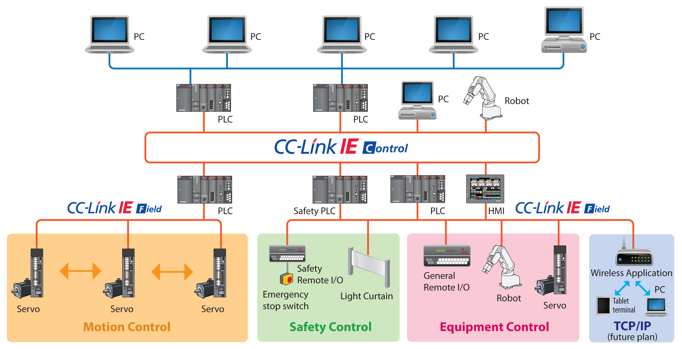 Robot control