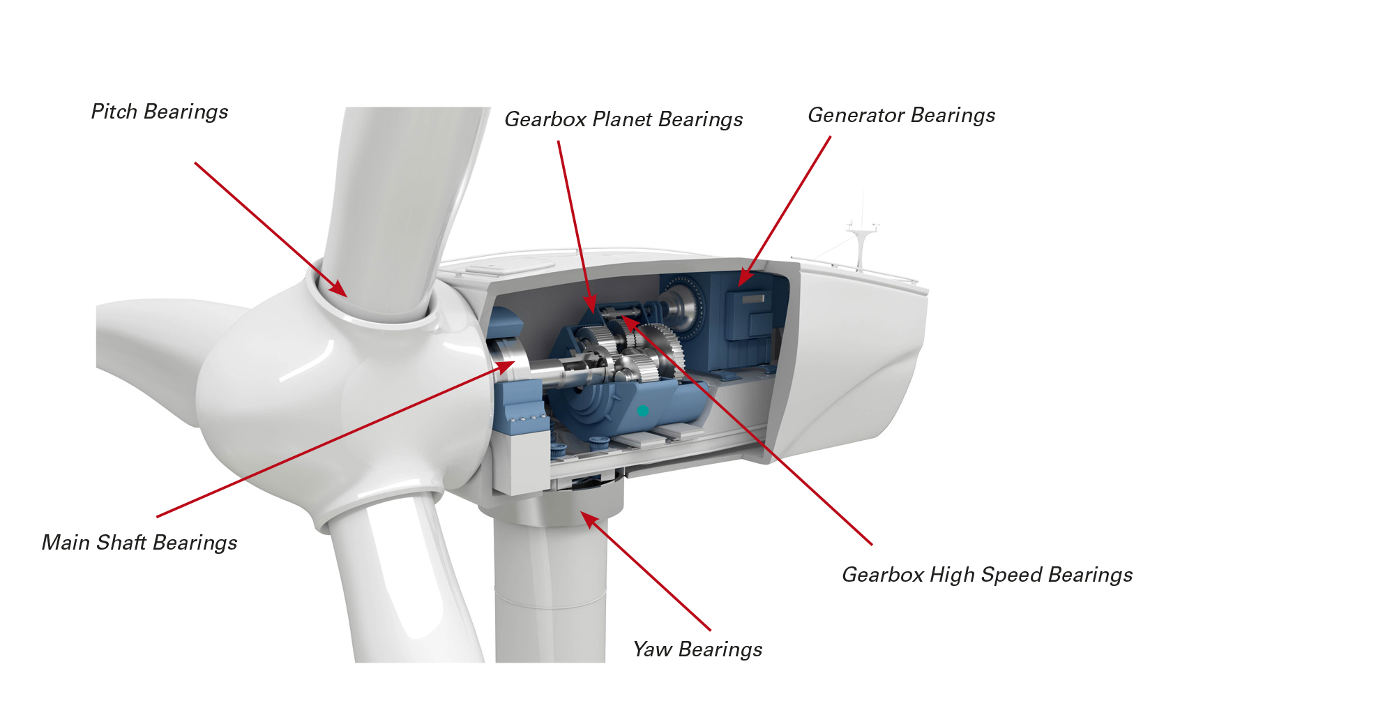 Extending Wind Turbine Lifecycle