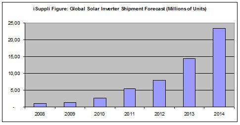 Global Solar Inverter Market