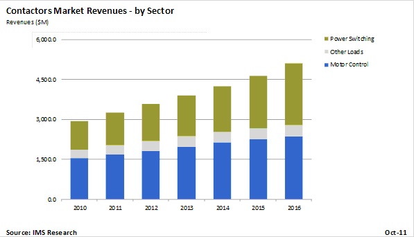 Smart Grid Technologies Drive Growth for Low Voltage Contactors Market