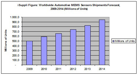 iSuppli data: MEMS Automotive Sensors to Recover in 2010