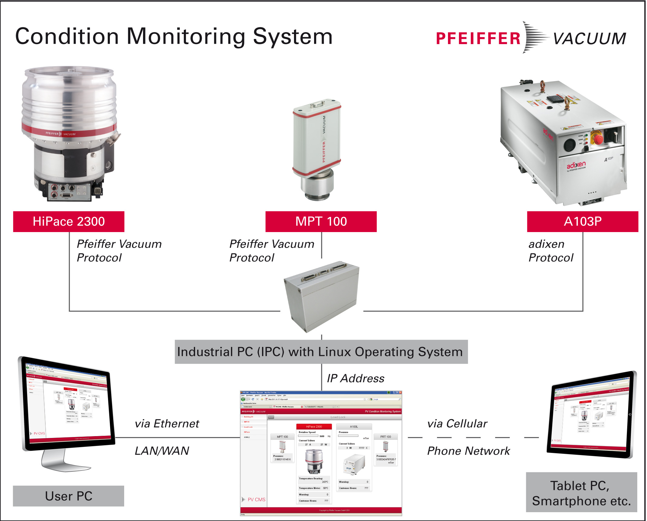 Monitoring system. 