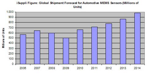 Automotive MEMS Sensor Market to Reach Record High in 2010