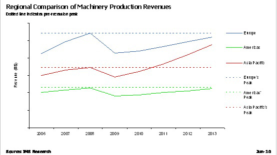 Where will Machinery Production Recover First?