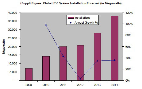 Solar Market Set to Continue Expansion in 2011