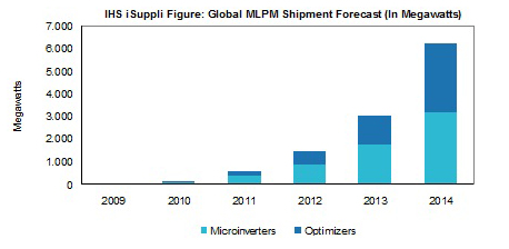 Energy Efficiency Technology to Take Solar Market by Storm